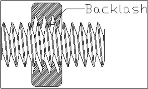 cnc machine backlash|what is mechanical backlash.